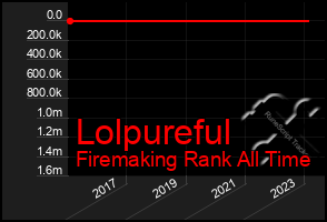 Total Graph of Lolpureful