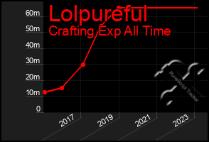 Total Graph of Lolpureful