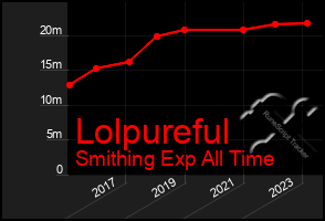 Total Graph of Lolpureful