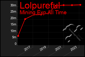 Total Graph of Lolpureful