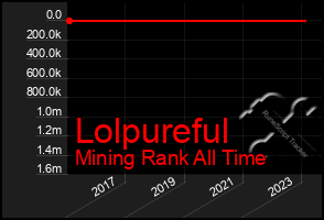 Total Graph of Lolpureful