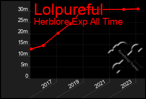 Total Graph of Lolpureful