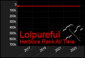 Total Graph of Lolpureful