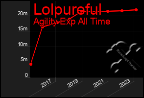 Total Graph of Lolpureful