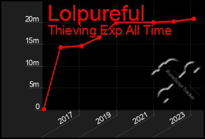 Total Graph of Lolpureful