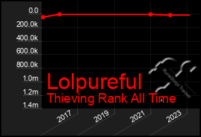 Total Graph of Lolpureful