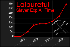 Total Graph of Lolpureful