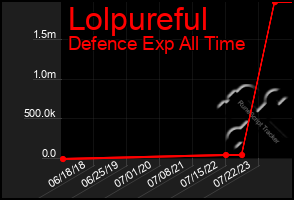 Total Graph of Lolpureful