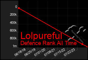 Total Graph of Lolpureful