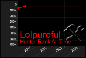 Total Graph of Lolpureful