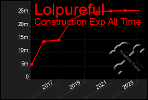 Total Graph of Lolpureful