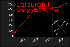 Total Graph of Lolpureful