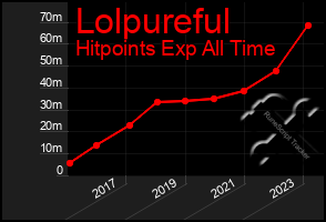 Total Graph of Lolpureful