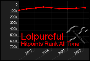 Total Graph of Lolpureful