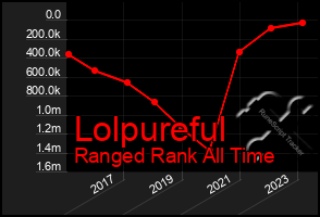 Total Graph of Lolpureful