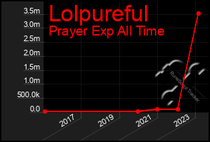 Total Graph of Lolpureful