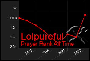 Total Graph of Lolpureful