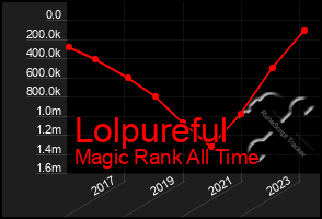 Total Graph of Lolpureful