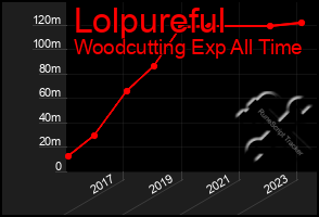 Total Graph of Lolpureful