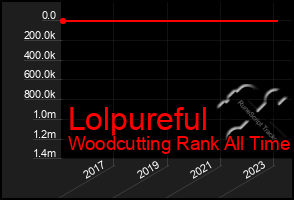 Total Graph of Lolpureful