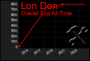 Total Graph of Lon Don