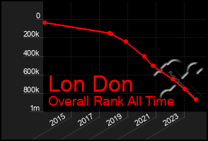 Total Graph of Lon Don