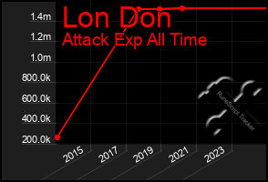 Total Graph of Lon Don