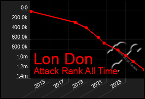 Total Graph of Lon Don