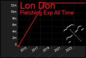 Total Graph of Lon Don