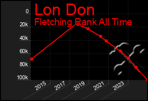 Total Graph of Lon Don