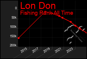 Total Graph of Lon Don