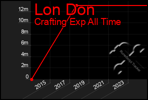 Total Graph of Lon Don