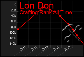 Total Graph of Lon Don