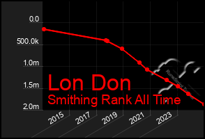 Total Graph of Lon Don