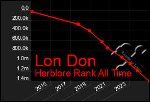 Total Graph of Lon Don