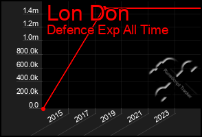 Total Graph of Lon Don