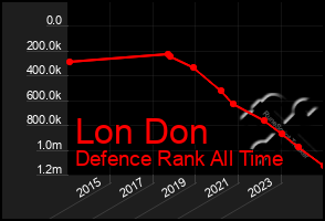 Total Graph of Lon Don