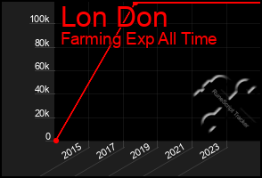 Total Graph of Lon Don