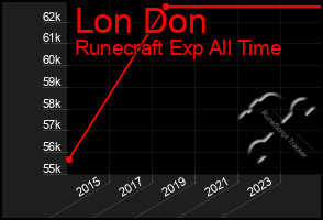 Total Graph of Lon Don