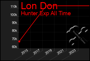 Total Graph of Lon Don