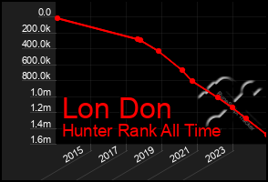 Total Graph of Lon Don