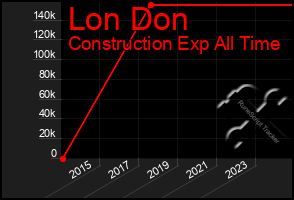 Total Graph of Lon Don