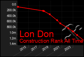 Total Graph of Lon Don