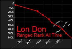 Total Graph of Lon Don