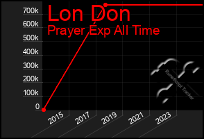 Total Graph of Lon Don