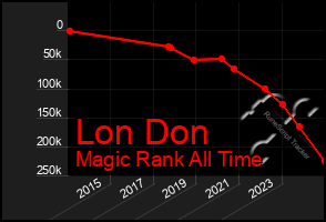 Total Graph of Lon Don