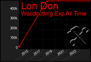 Total Graph of Lon Don