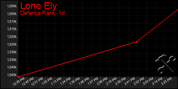 Last 24 Hours Graph of Lone Ely