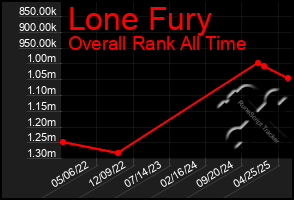 Total Graph of Lone Fury