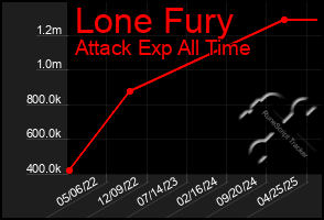 Total Graph of Lone Fury